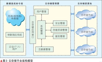 物聯(lián)網(wǎng)環(huán)境下的云存儲架構(gòu)與安全技術研究